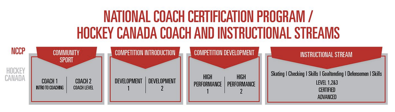 Hockey Canada National Coach Certification Program